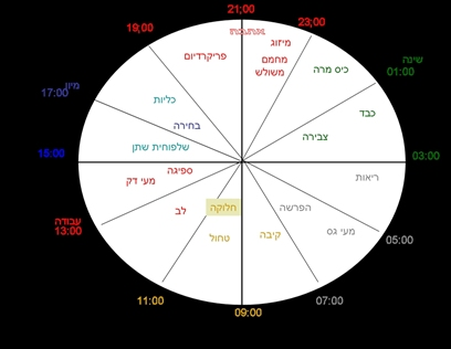 רגשות וריפוי בתפיסה הסינית